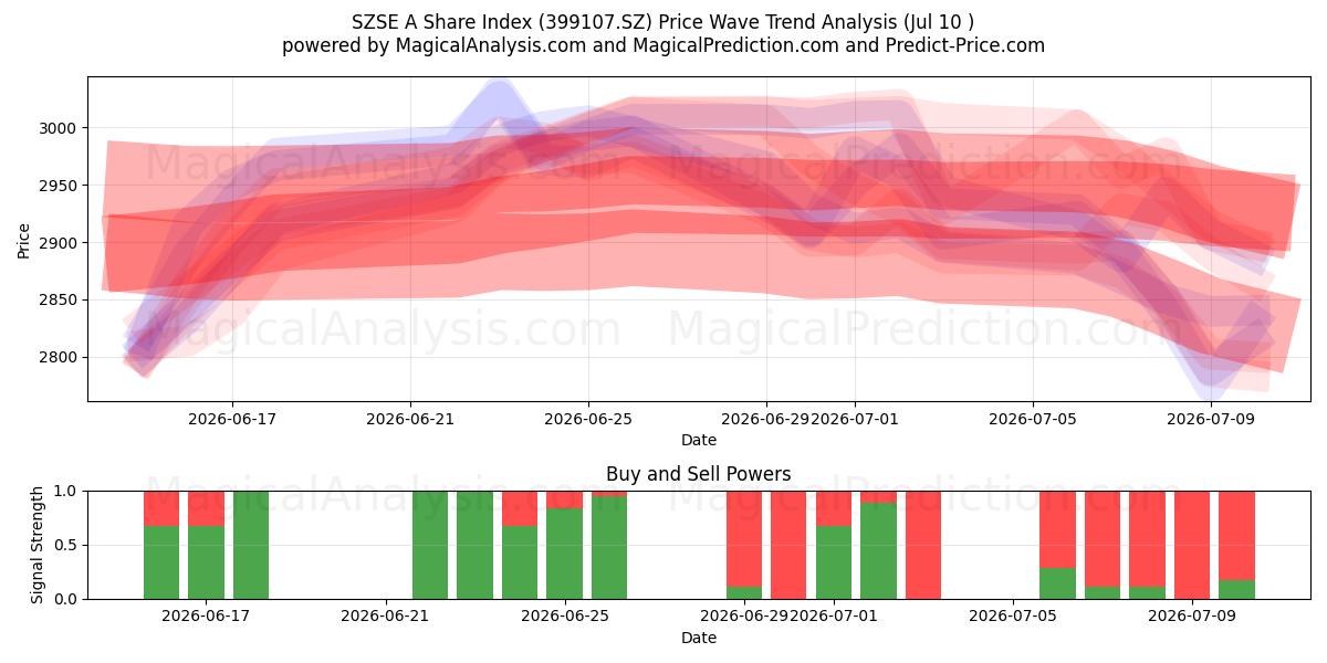  Indice azionario SZSE A (399107.SZ) Support and Resistance area (09 Jul) 