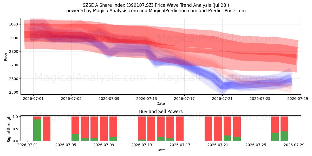  SZSE Een aandelenindex (399107.SZ) Support and Resistance area (27 Jul) 