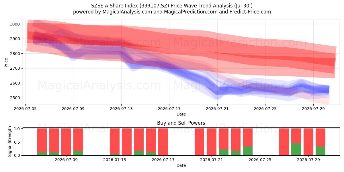  Índice de acciones SZSE A (399107.SZ) Support and Resistance area (29 Jul) 