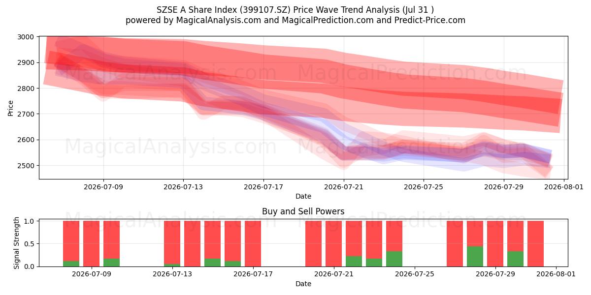  SZSE A Share Index (399107.SZ) Support and Resistance area (30 Jul) 