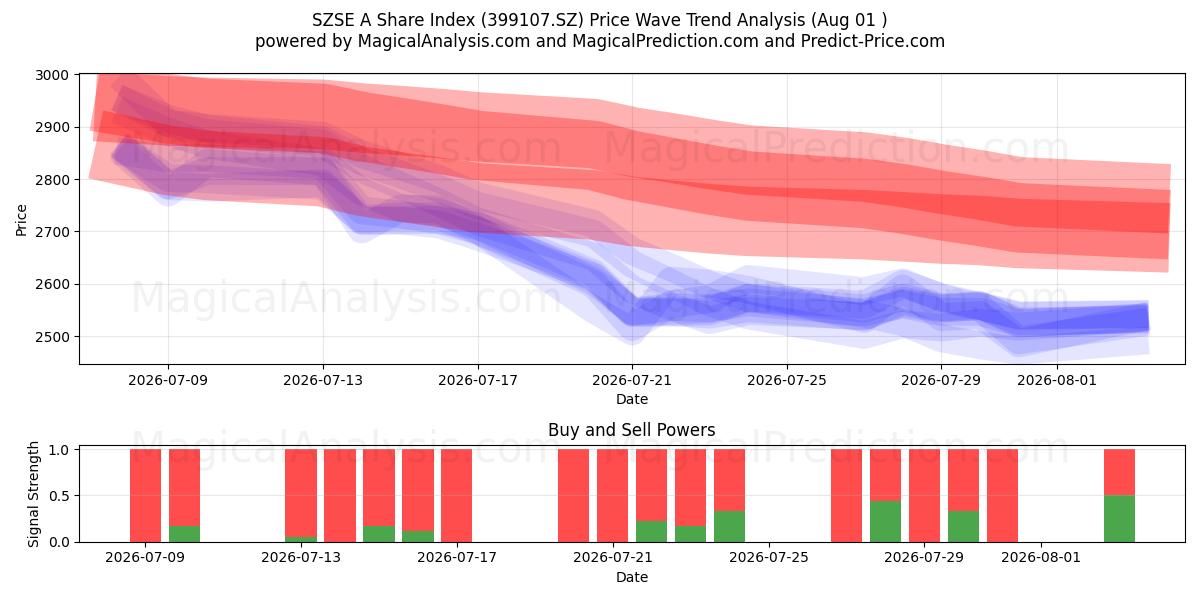 Índice de ações SZSE A (399107.SZ) Support and Resistance area (31 Jul) 