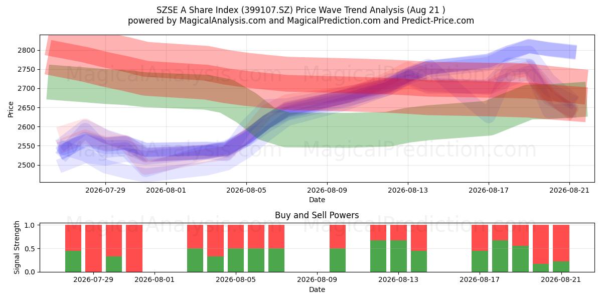  SZSE مؤشر الأسهم (399107.SZ) Support and Resistance area (18 Aug) 