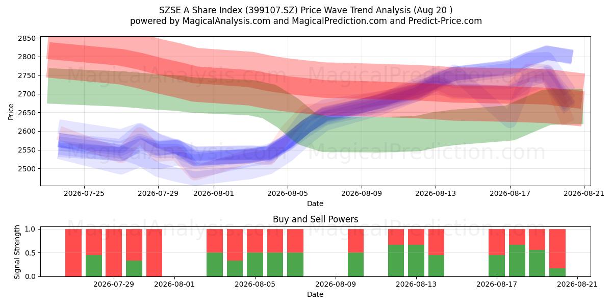  SZSE A Hisse Endeksi (399107.SZ) Support and Resistance area (19 Aug) 