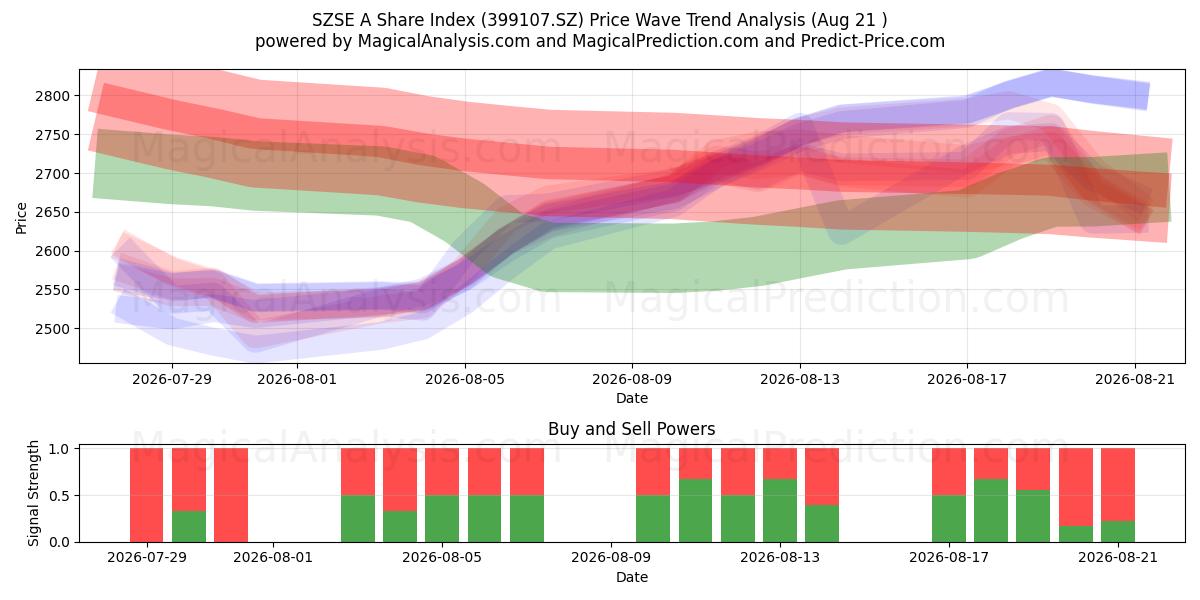  Índice de acciones SZSE A (399107.SZ) Support and Resistance area (20 Aug) 