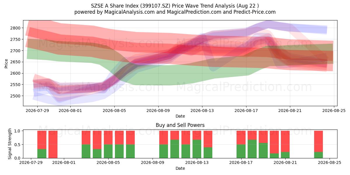  深证A股指数 (399107.SZ) Support and Resistance area (21 Aug) 