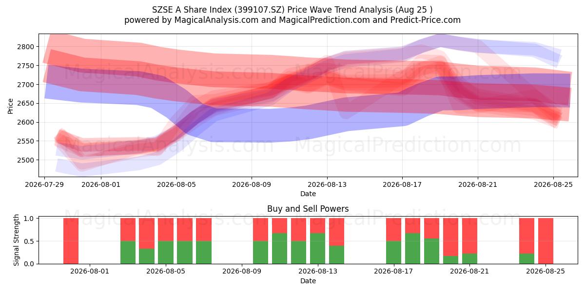  Índice de ações SZSE A (399107.SZ) Support and Resistance area (24 Aug) 