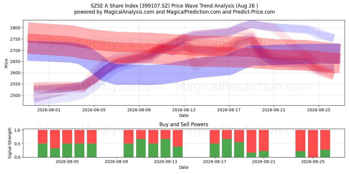 Indice d'action SZSE A (399107.SZ) Support and Resistance area (25 Aug) 