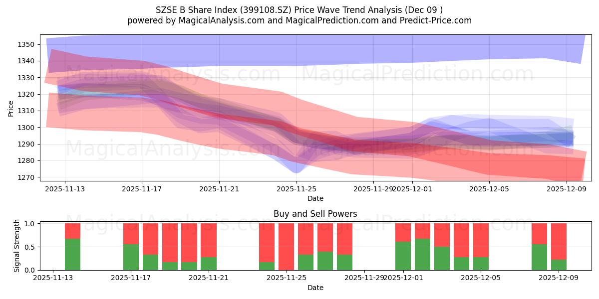  Índice de acciones SZSE B (399108.SZ) Support and Resistance area (05 Dec) 