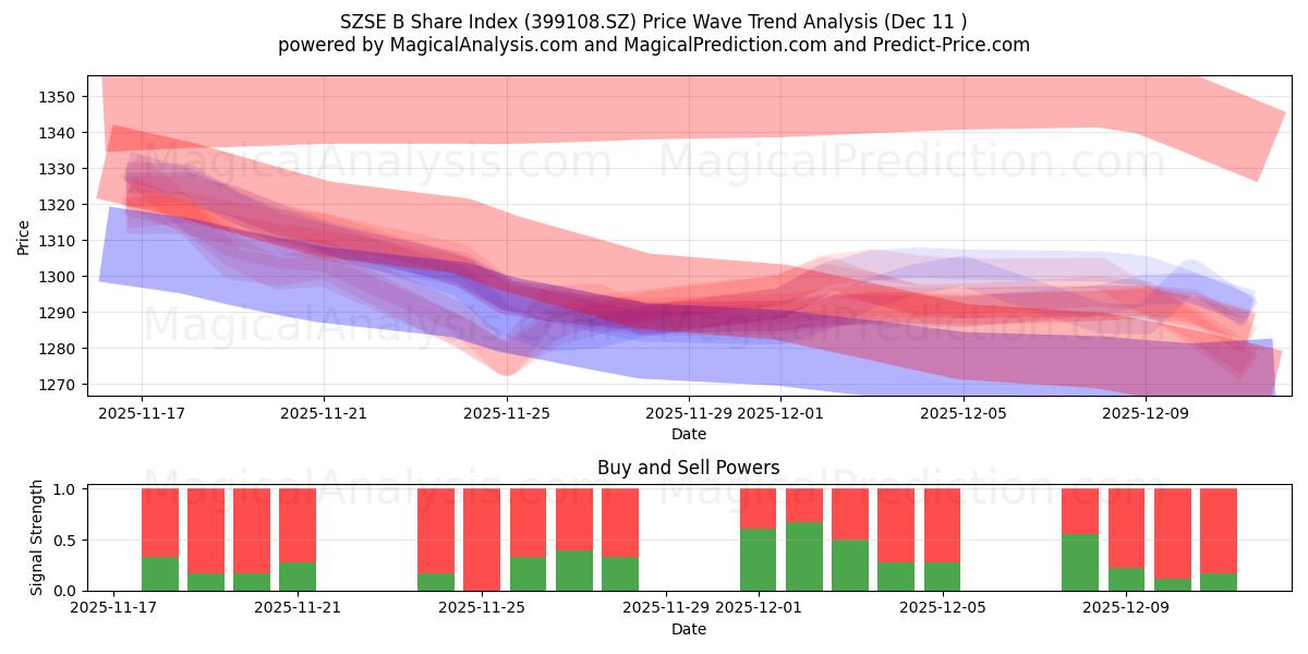  SZSE B 株価指数 (399108.SZ) Support and Resistance area (08 Dec) 