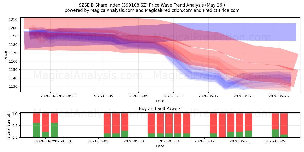  SZSE B Share Index (399108.SZ) Support and Resistance area (25 May) 