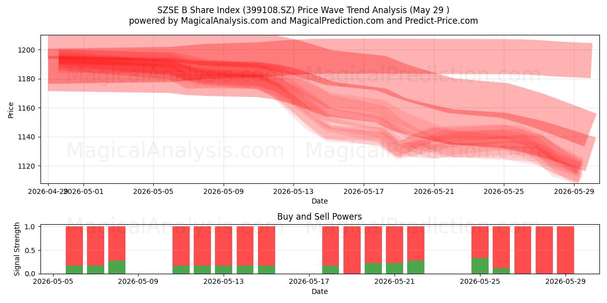  एसजेडएसई बी शेयर इंडेक्स (399108.SZ) Support and Resistance area (28 May) 