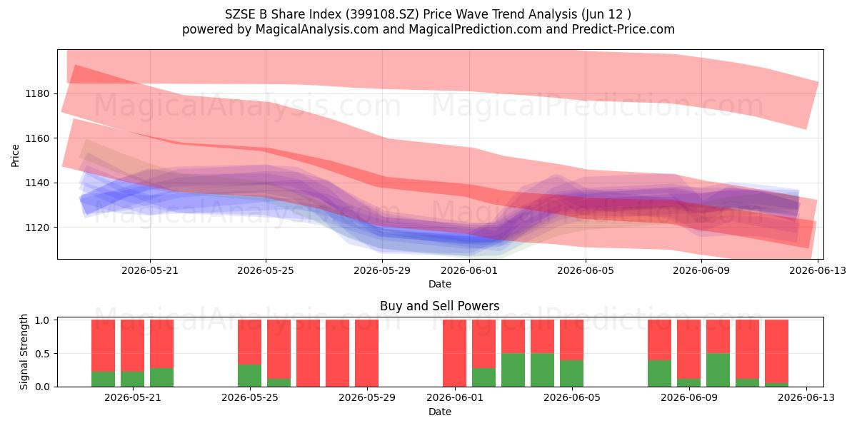  SZSE B-aandelenindex (399108.SZ) Support and Resistance area (09 Jun) 