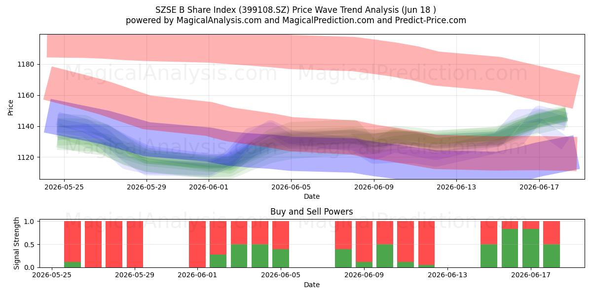  SZSE B Share Index (399108.SZ) Support and Resistance area (15 Jun) 