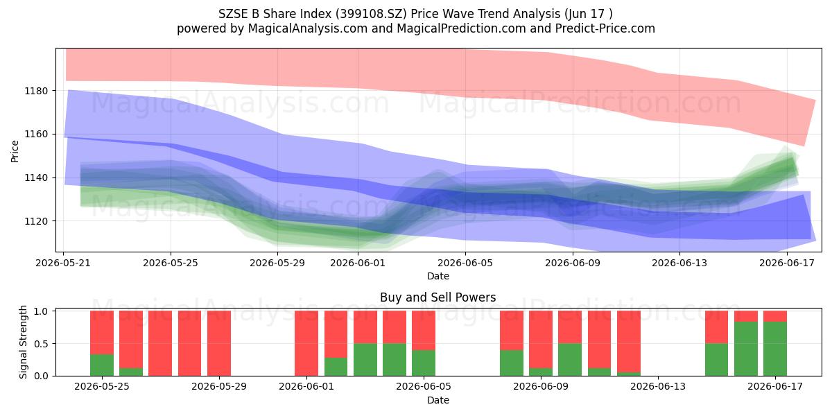  مؤشر أسهم SZSE B (399108.SZ) Support and Resistance area (16 Jun) 