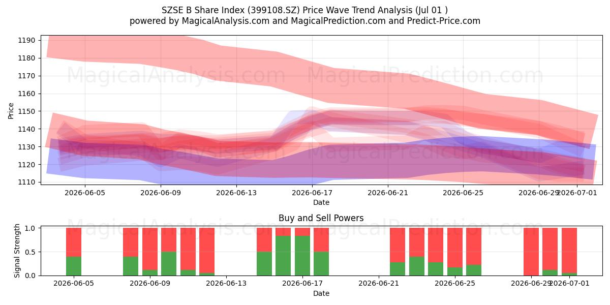  SZSE B-aandelenindex (399108.SZ) Support and Resistance area (30 Jun) 
