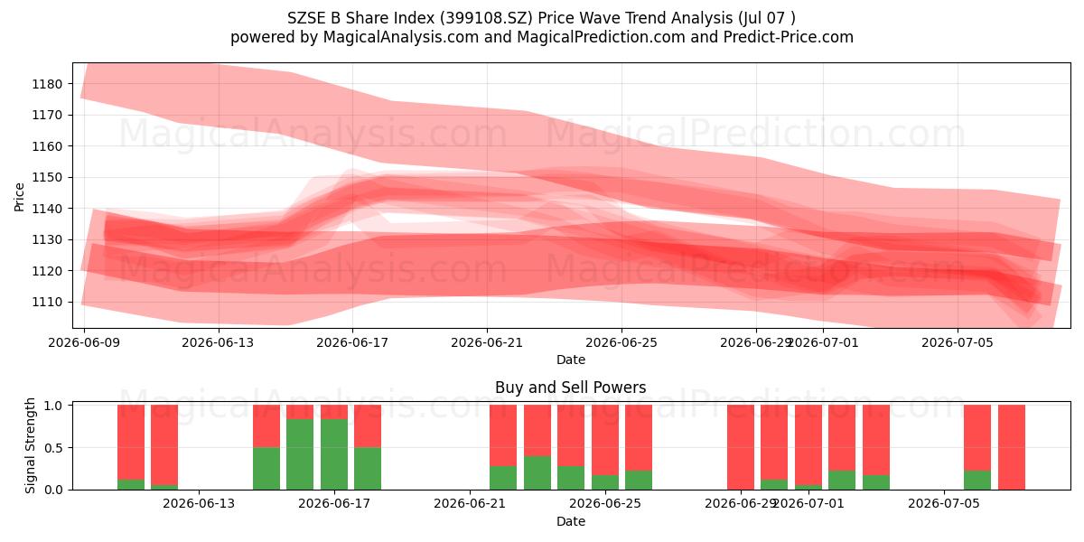  SZSE B Share Index (399108.SZ) Support and Resistance area (06 Jul) 