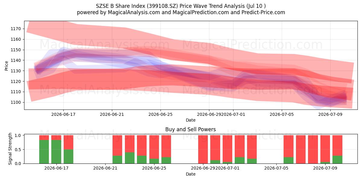  SZSE B-aksjeindeks (399108.SZ) Support and Resistance area (09 Jul) 
