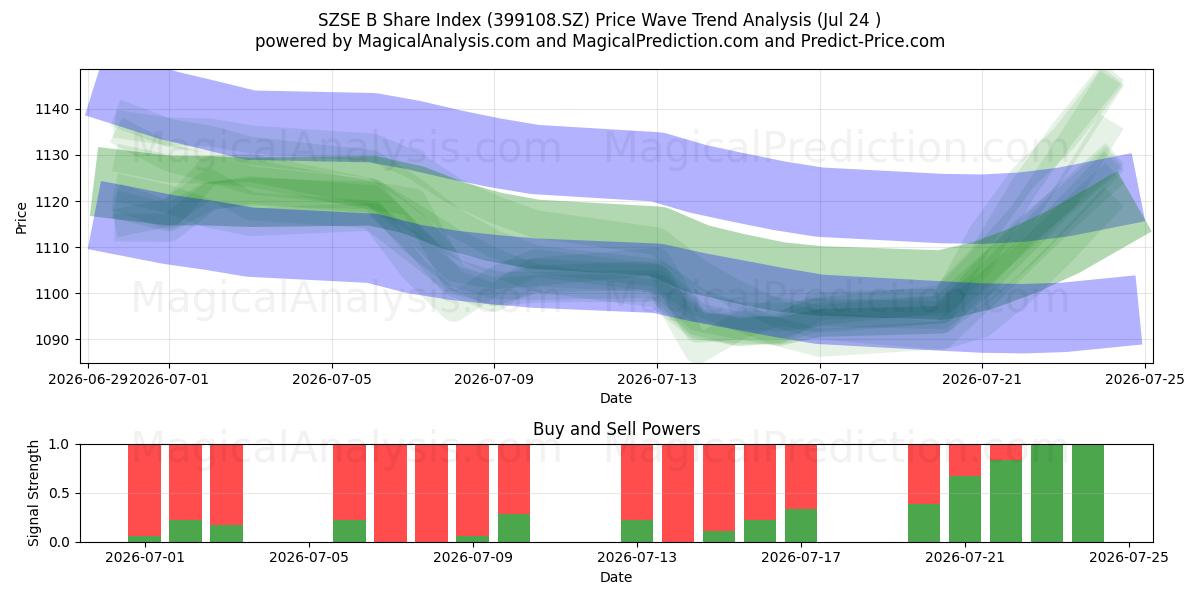  SZSE B-aandelenindex (399108.SZ) Support and Resistance area (23 Jul) 