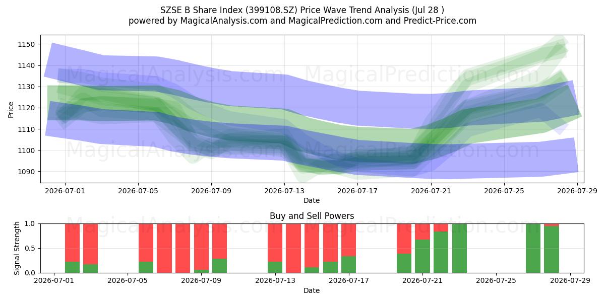  SZSE B-aktieindex (399108.SZ) Support and Resistance area (27 Jul) 