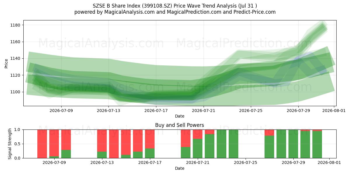  Indice azionario SZSE B (399108.SZ) Support and Resistance area (30 Jul) 
