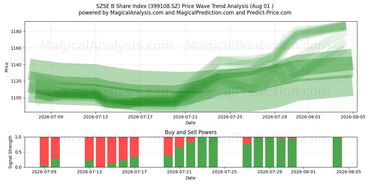  SZSE B 주식 지수 (399108.SZ) Support and Resistance area (31 Jul) 