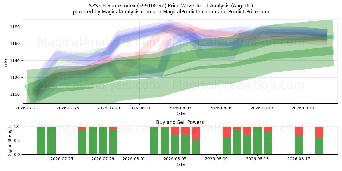  SZSE B-aandelenindex (399108.SZ) Support and Resistance area (13 Aug) 