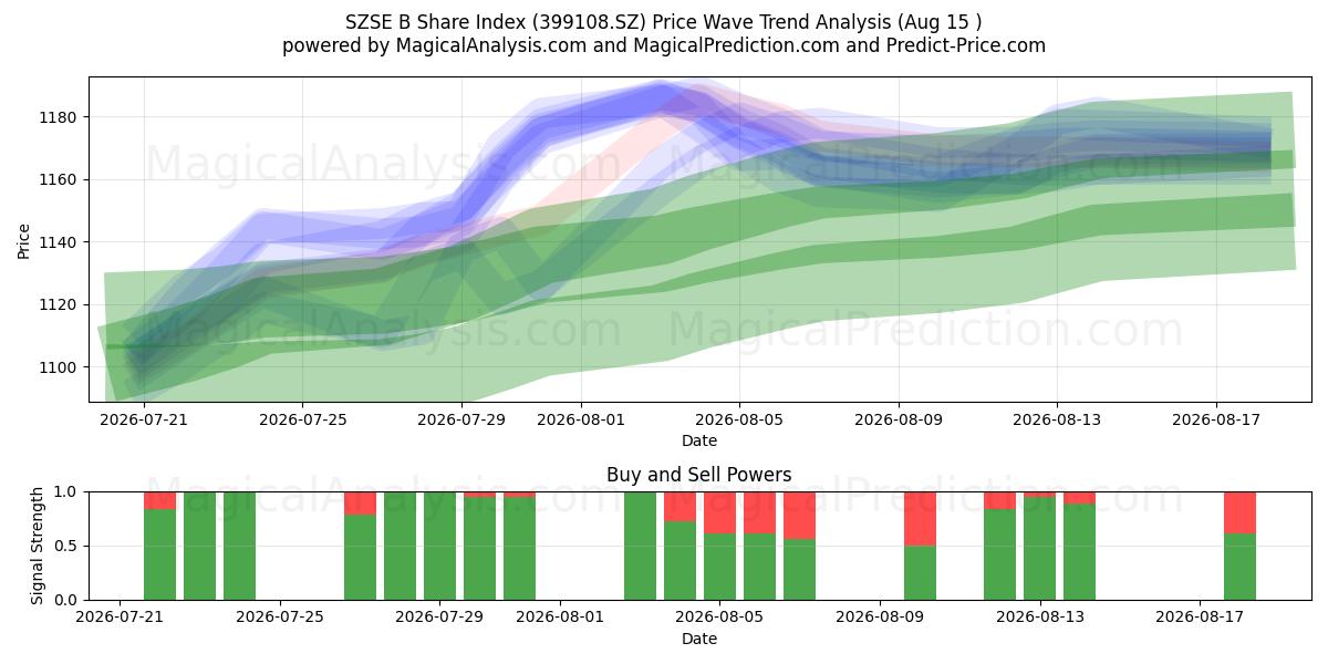  SZSE B-Aktienindex (399108.SZ) Support and Resistance area (14 Aug) 