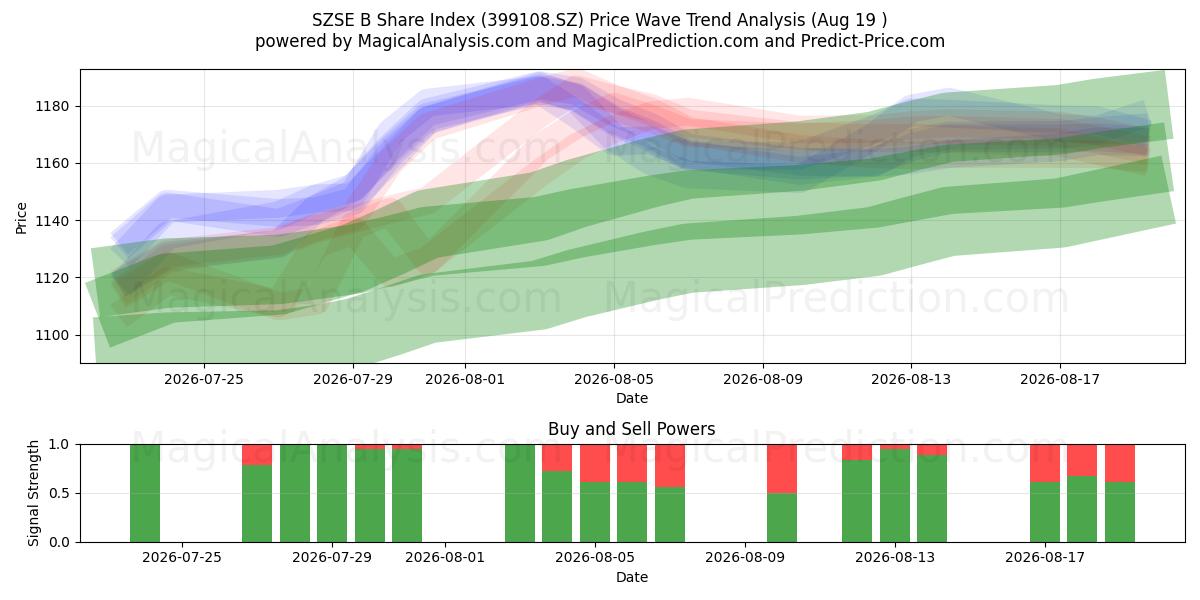  SZSE B Hisse Endeksi (399108.SZ) Support and Resistance area (18 Aug) 