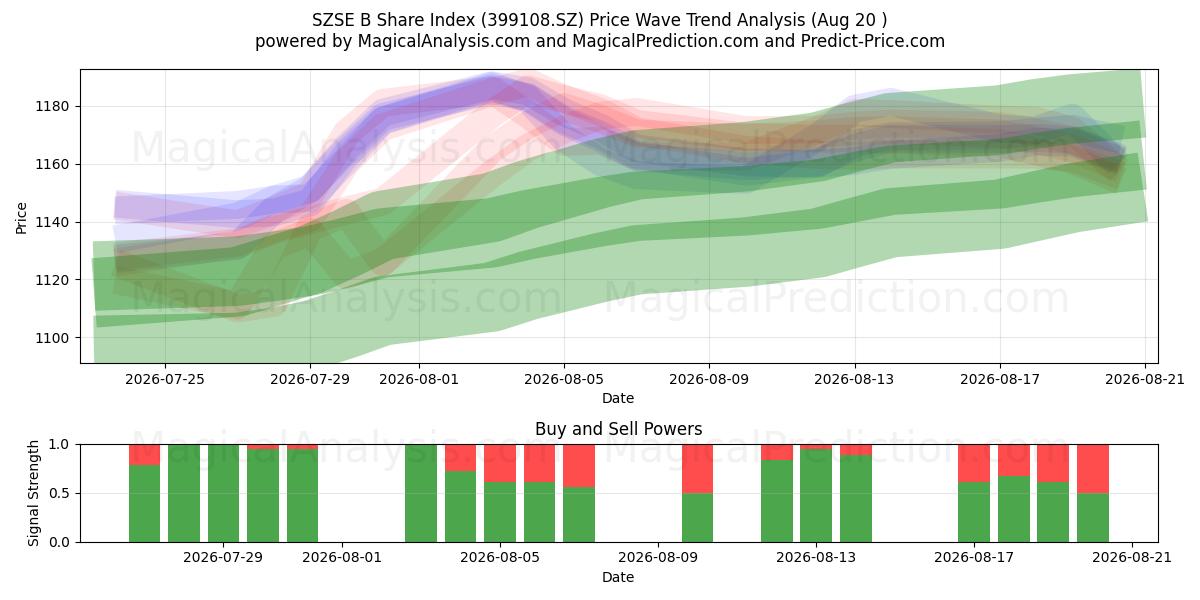  SZSE B Share Index (399108.SZ) Support and Resistance area (19 Aug) 
