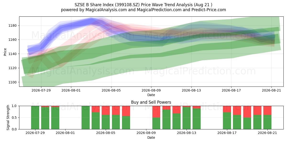  Índice de acciones SZSE B (399108.SZ) Support and Resistance area (20 Aug) 