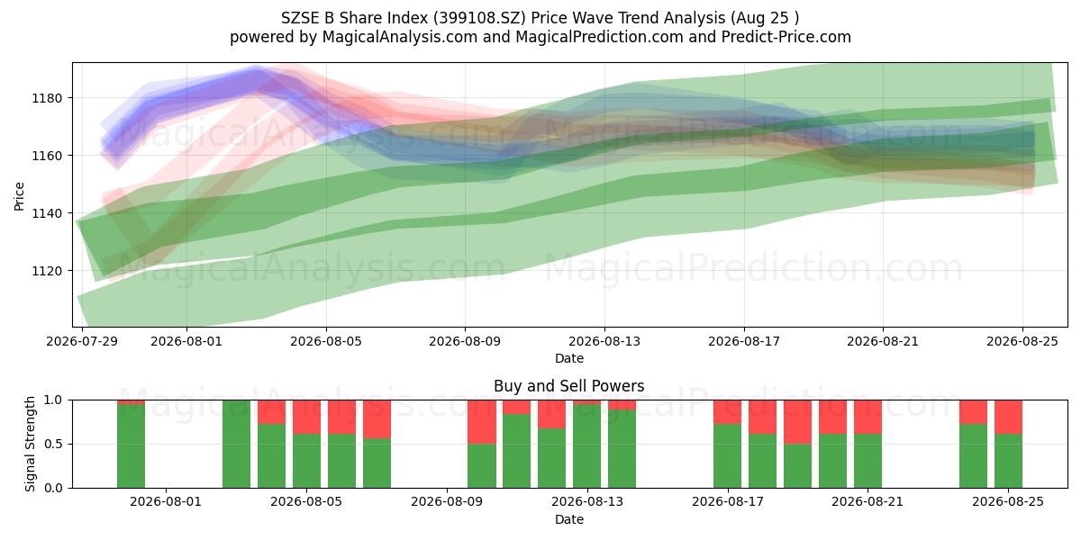  Indice azionario SZSE B (399108.SZ) Support and Resistance area (21 Aug) 
