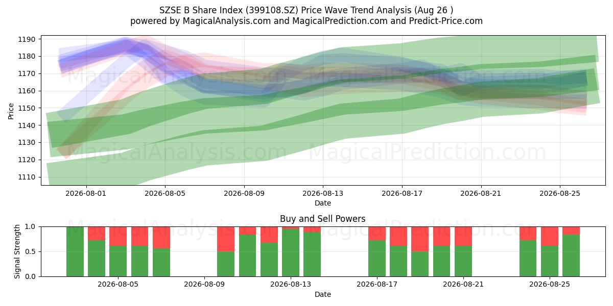  شاخص سهم SZSE B (399108.SZ) Support and Resistance area (25 Aug) 