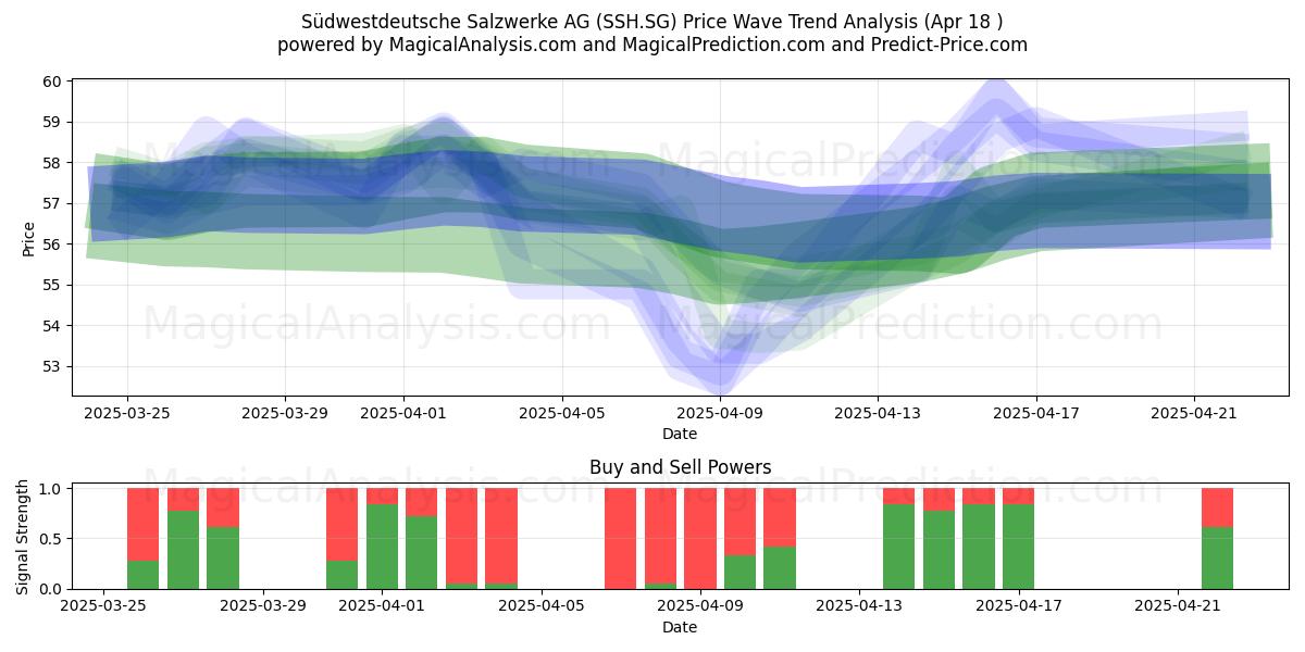  Südwestdeutsche Salzwerke AG (SSH.SG) Support and Resistance area (18 Apr) 