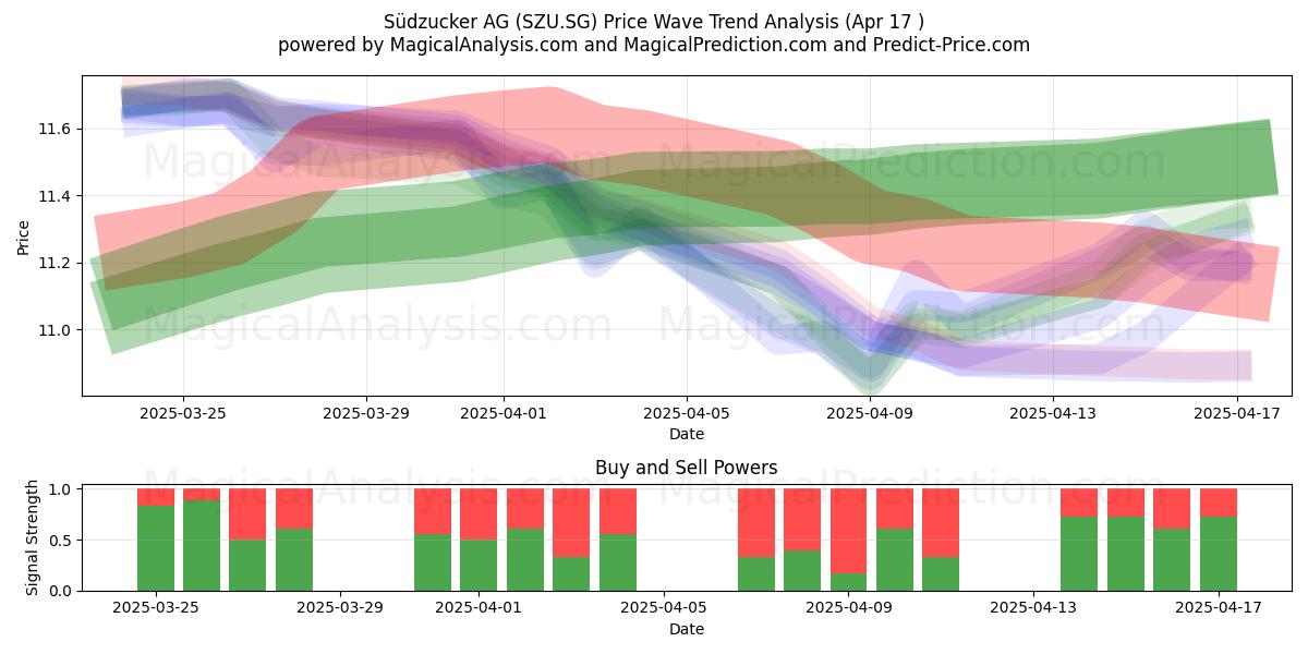  Südzucker AG (SZU.SG) Support and Resistance area (17 Apr) 