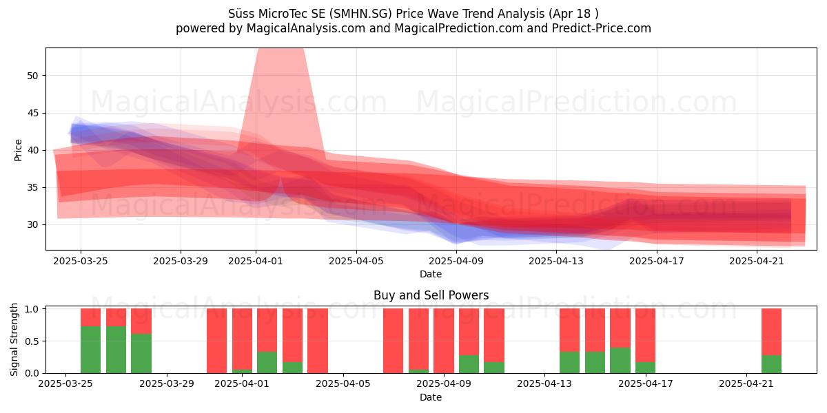  Süss MicroTec SE (SMHN.SG) Support and Resistance area (18 Apr) 