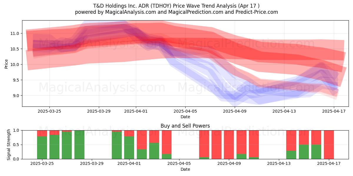  T&D Holdings Inc. ADR (TDHOY) Support and Resistance area (17 Apr) 