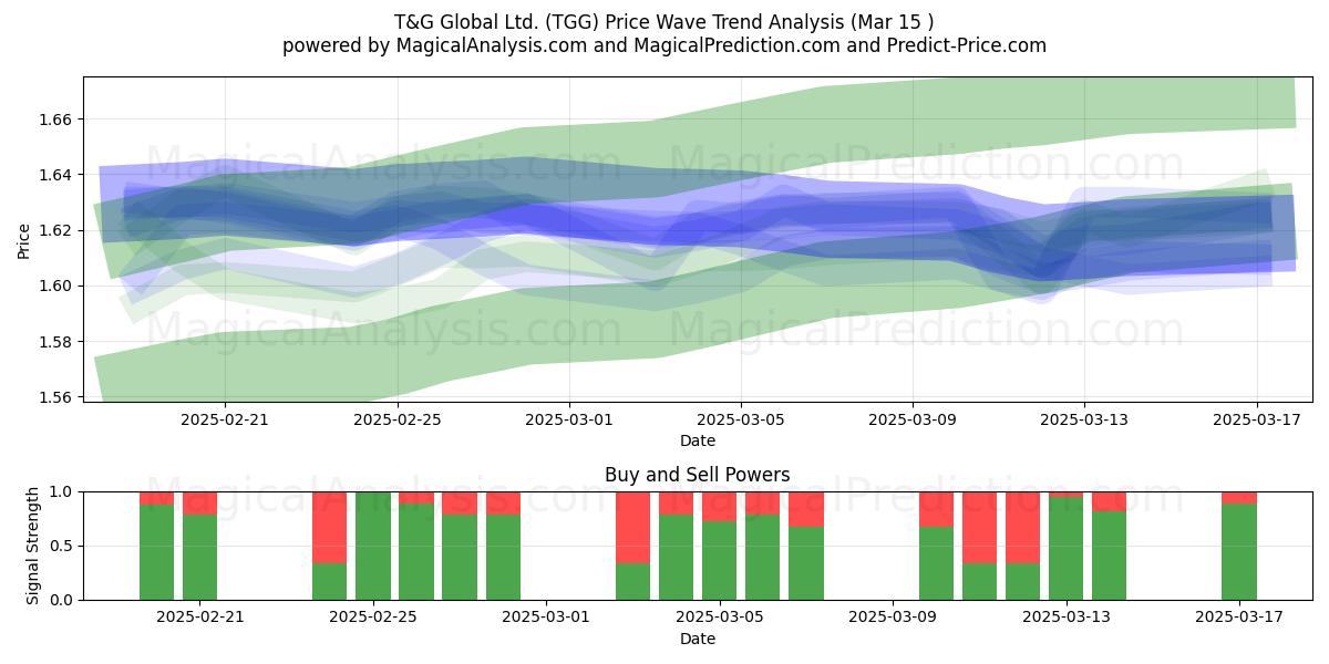  T&G Global Ltd. (TGG) Support and Resistance area (01 Mar) 