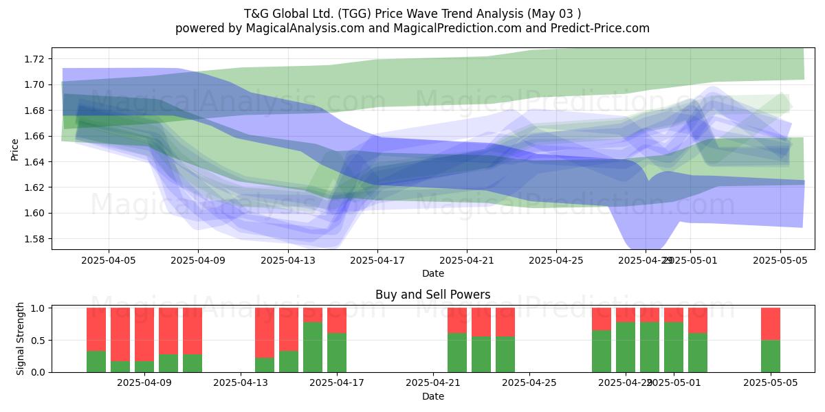  T&G Global Ltd. (TGG) Support and Resistance area (03 May) 