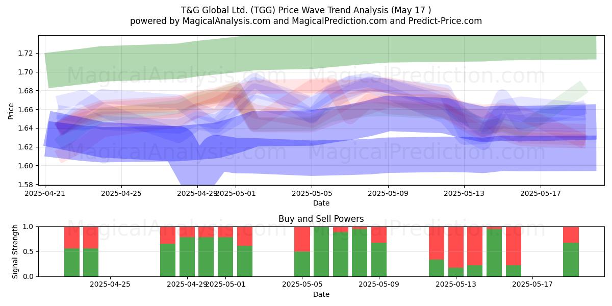  T&G Global Ltd. (TGG) Support and Resistance area (17 May) 