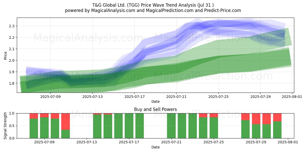  T&G Global Ltd. (TGG) Support and Resistance area (29 Jul) 