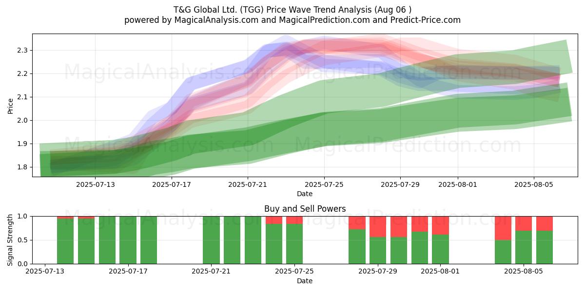  T&G Global Ltd. (TGG) Support and Resistance area (04 Aug) 
