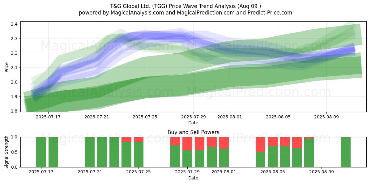  T&G Global Ltd. (TGG) Support and Resistance area (07 Aug) 