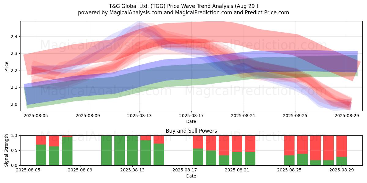  T&G Global Ltd. (TGG) Support and Resistance area (28 Aug) 