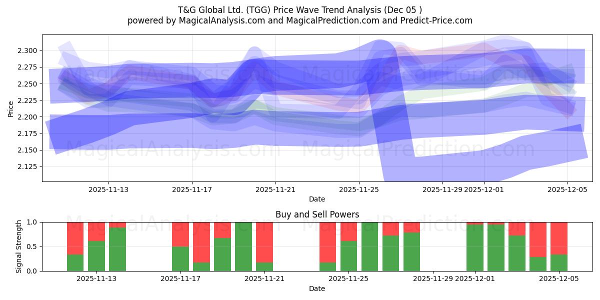  T&G Global Ltd. (TGG) Support and Resistance area (04 Dec) 