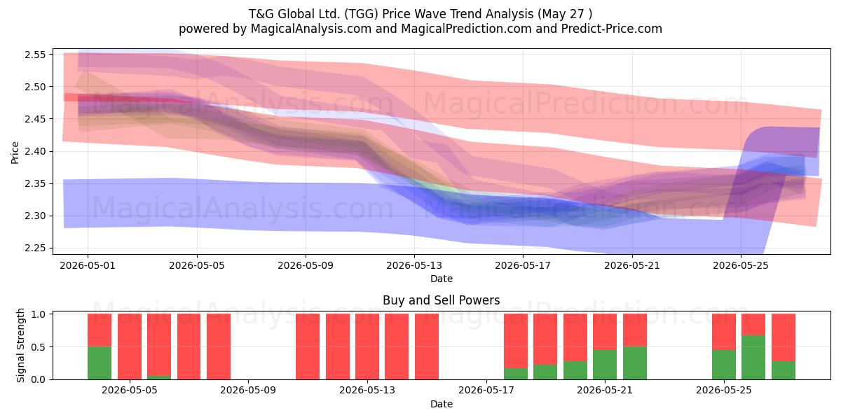  T&G Global Ltd. (TGG) Support and Resistance area (26 May) 