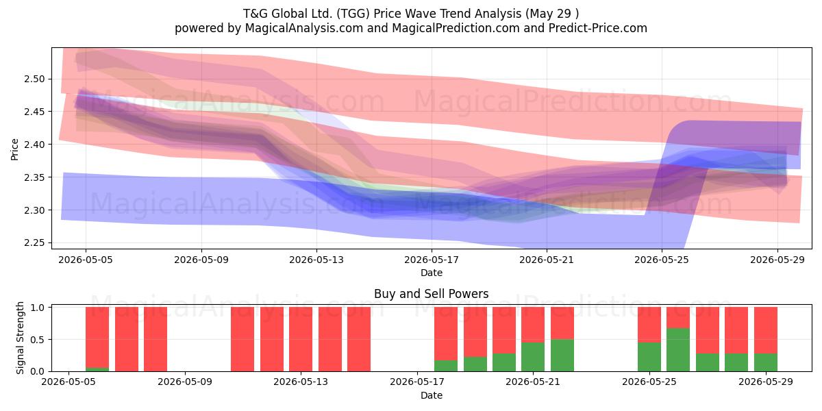  T&G Global Ltd. (TGG) Support and Resistance area (28 May) 
