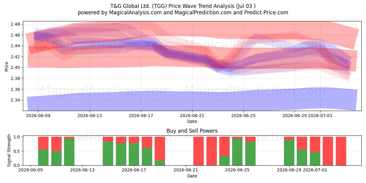  T&G Global Ltd. (TGG) Support and Resistance area (02 Jul) 