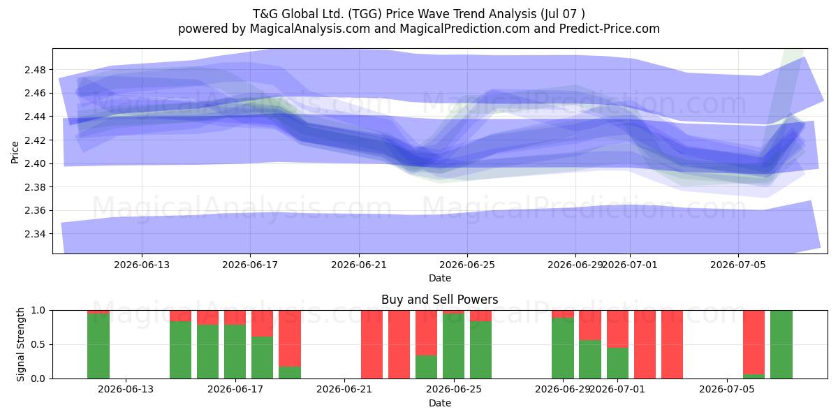  T&G Global Ltd. (TGG) Support and Resistance area (06 Jul) 