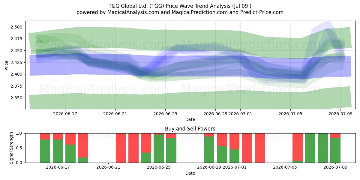 T&G Global Ltd. (TGG) Support and Resistance area (08 Jul) 