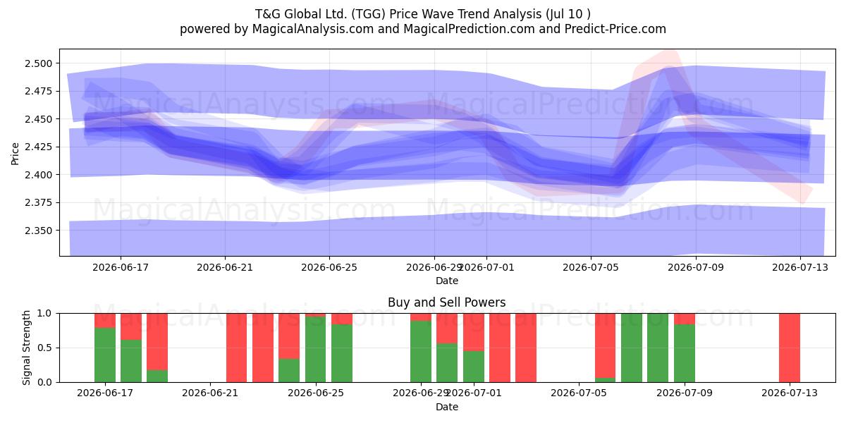  T&G Global Ltd. (TGG) Support and Resistance area (09 Jul) 